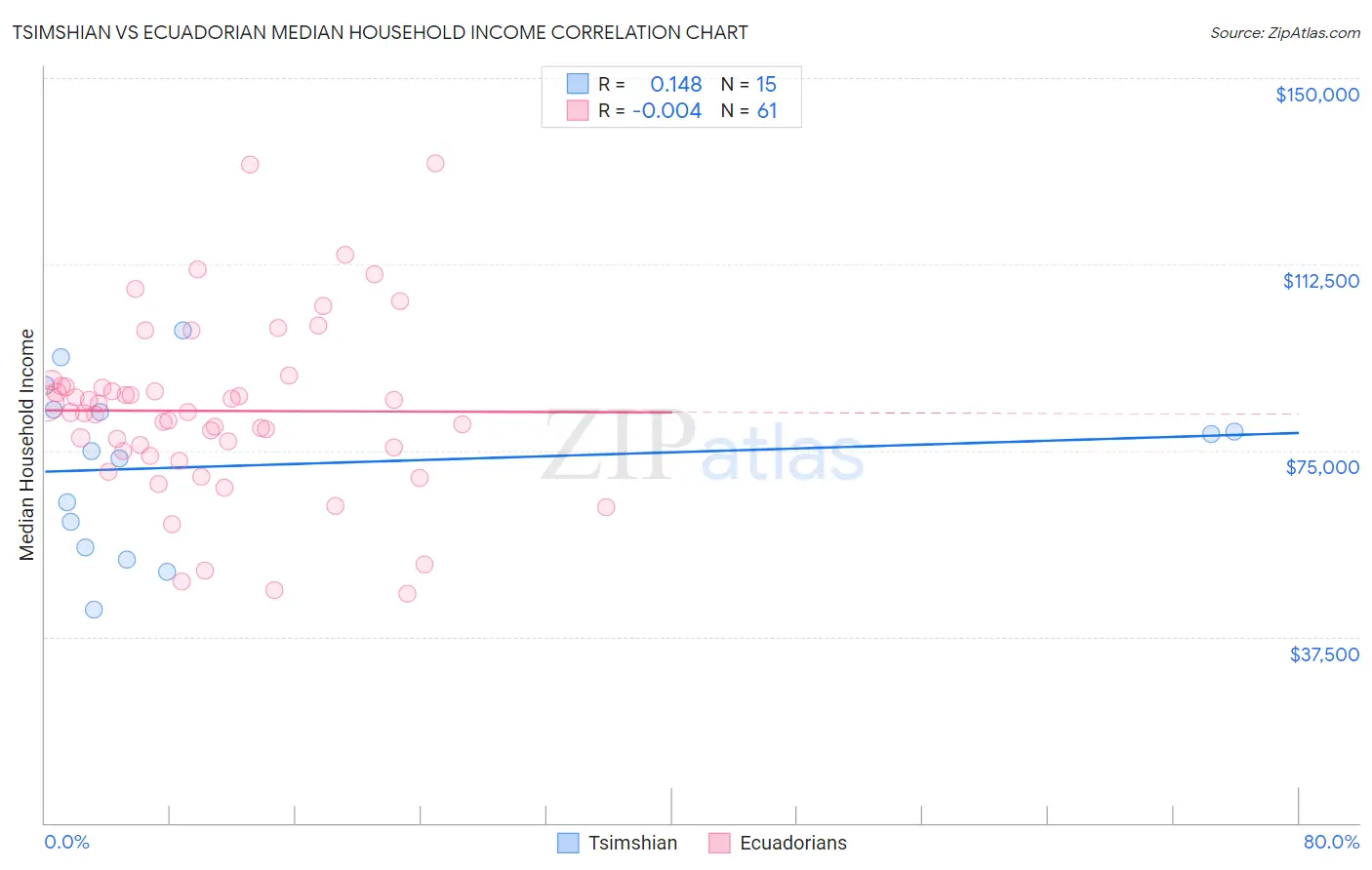 Tsimshian vs Ecuadorian Median Household Income