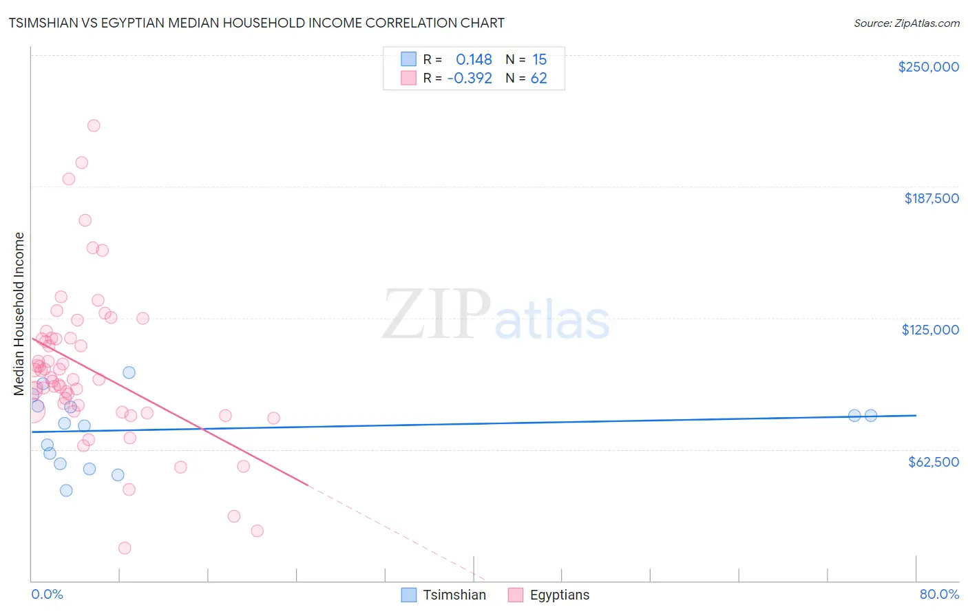 Tsimshian vs Egyptian Median Household Income