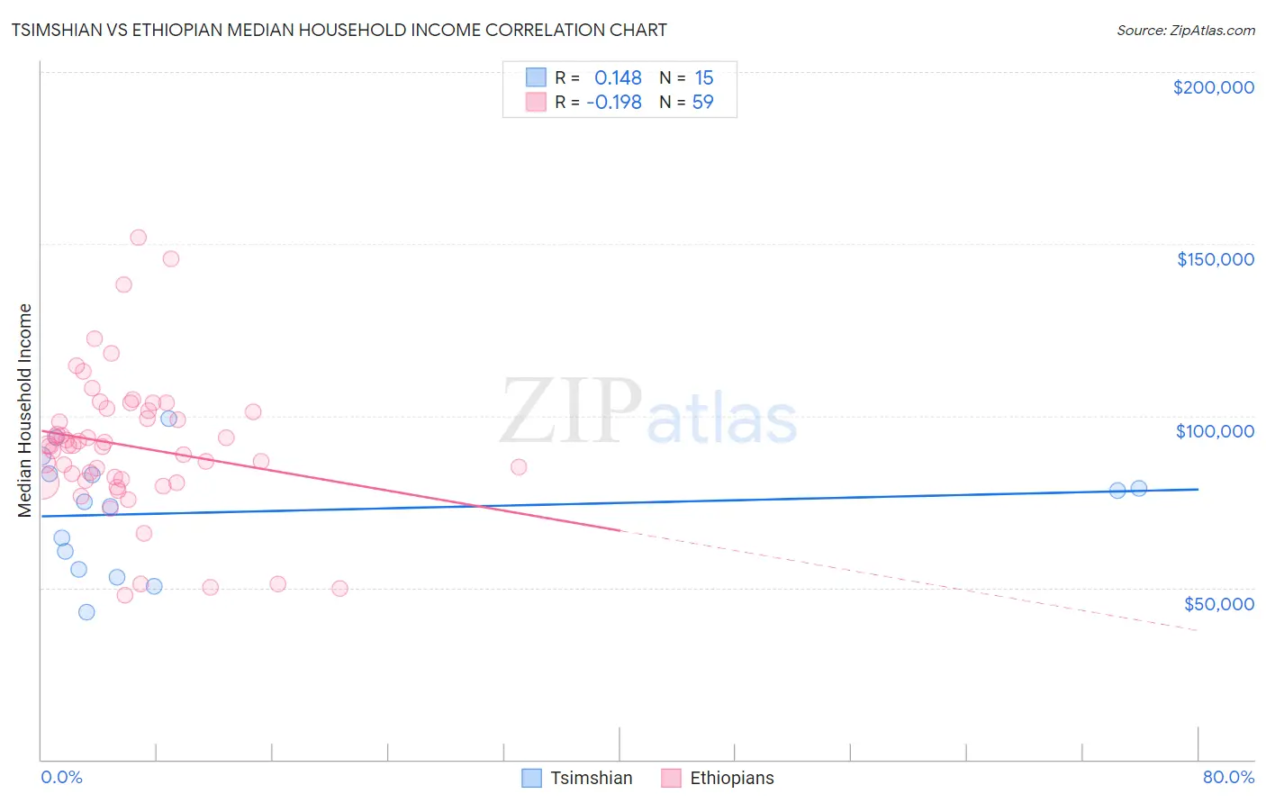 Tsimshian vs Ethiopian Median Household Income