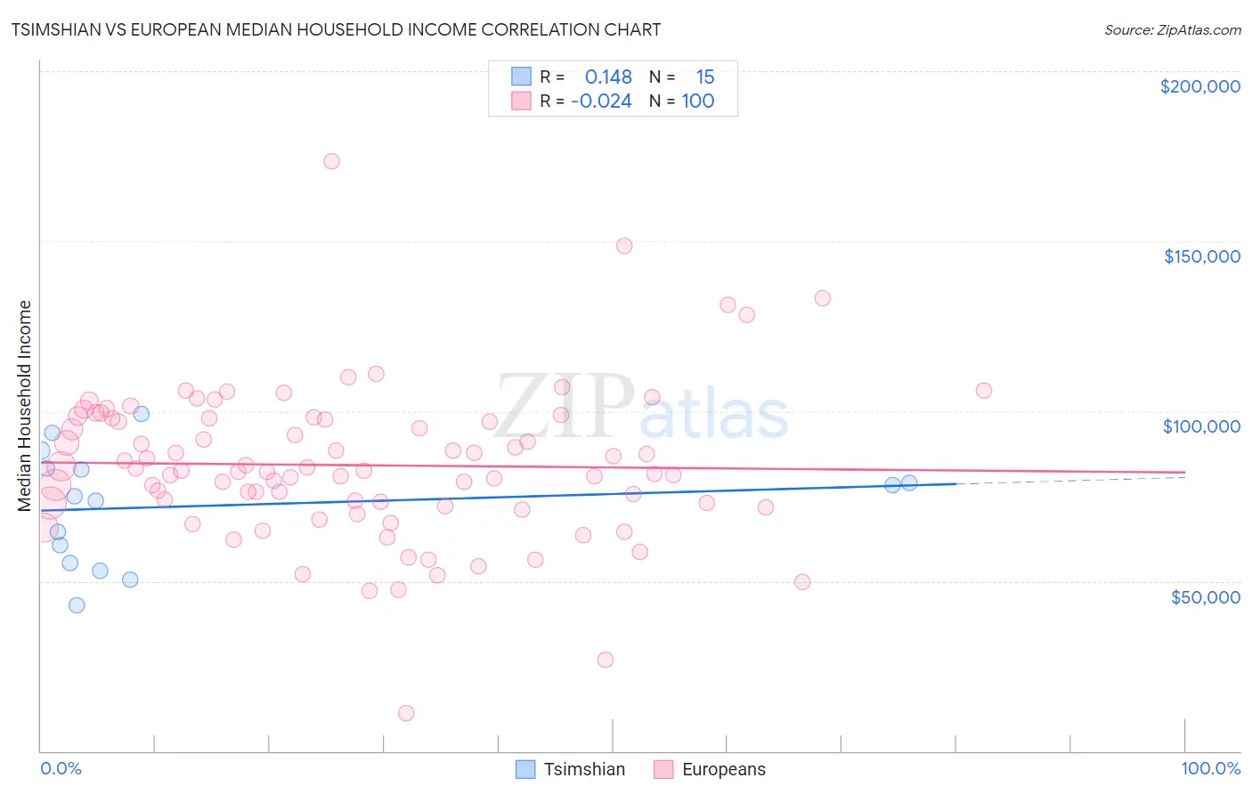 Tsimshian vs European Median Household Income
