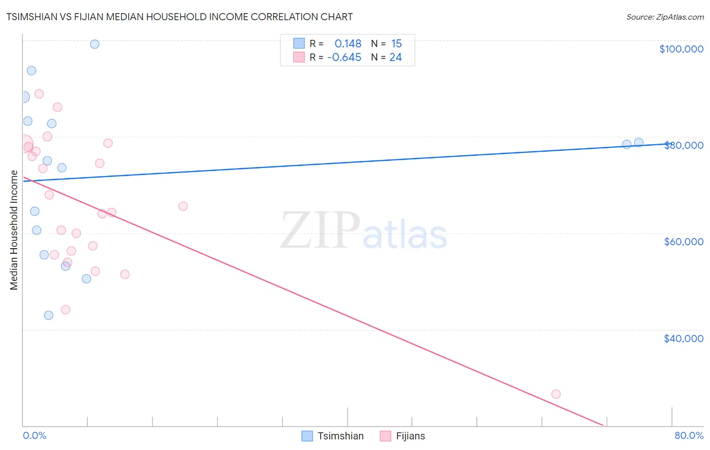 Tsimshian vs Fijian Median Household Income