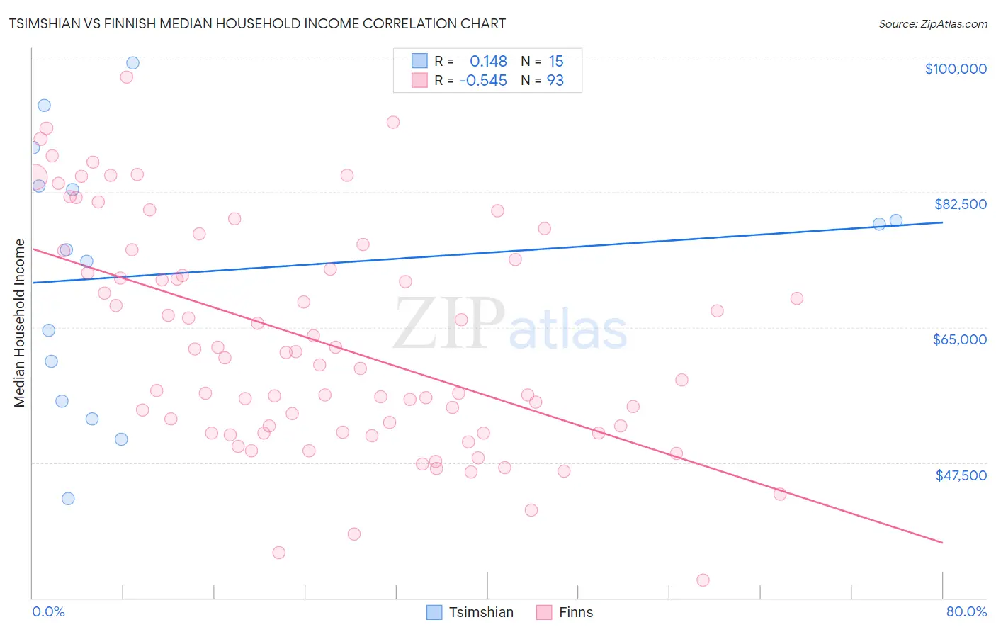 Tsimshian vs Finnish Median Household Income