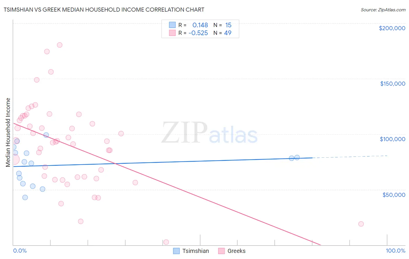 Tsimshian vs Greek Median Household Income