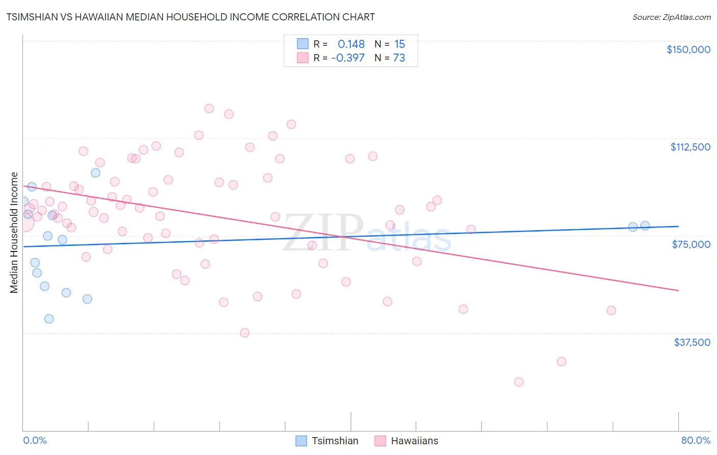 Tsimshian vs Hawaiian Median Household Income