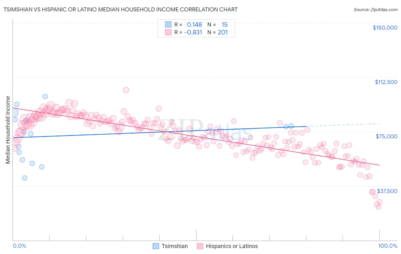Tsimshian vs Hispanic or Latino Median Household Income