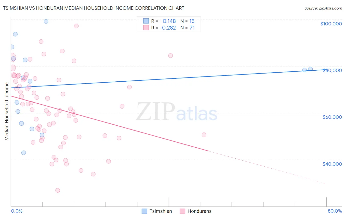 Tsimshian vs Honduran Median Household Income