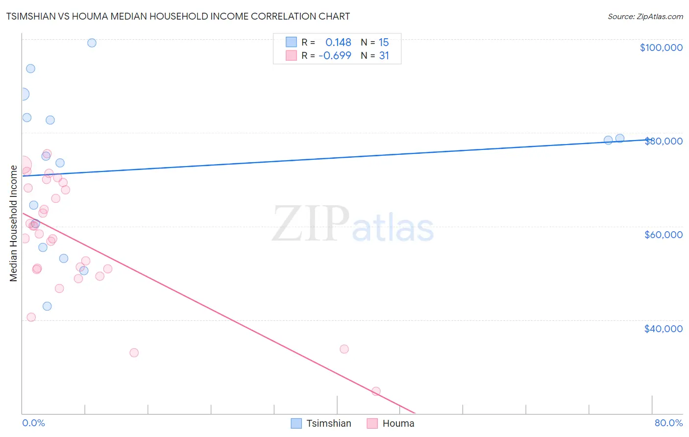 Tsimshian vs Houma Median Household Income