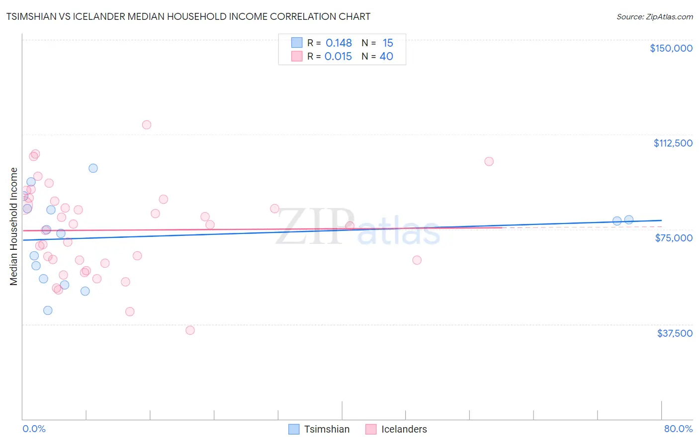 Tsimshian vs Icelander Median Household Income