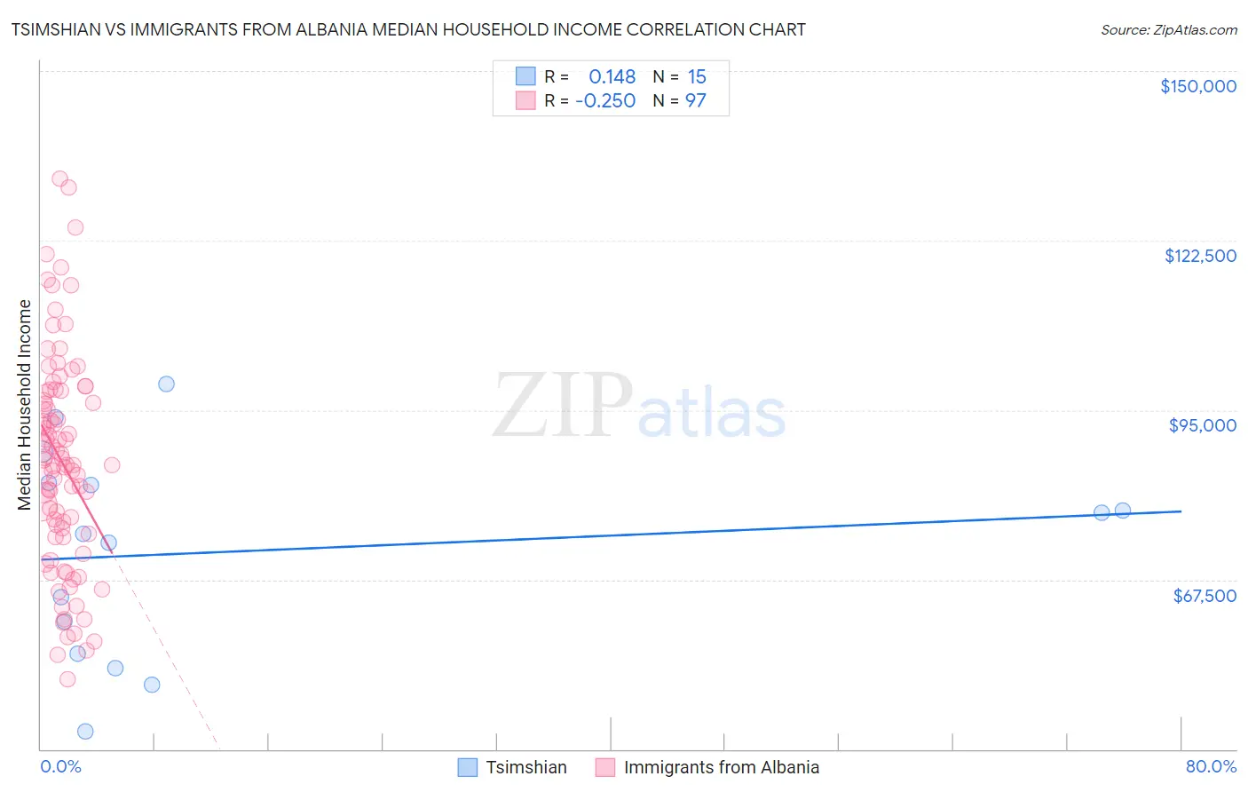 Tsimshian vs Immigrants from Albania Median Household Income