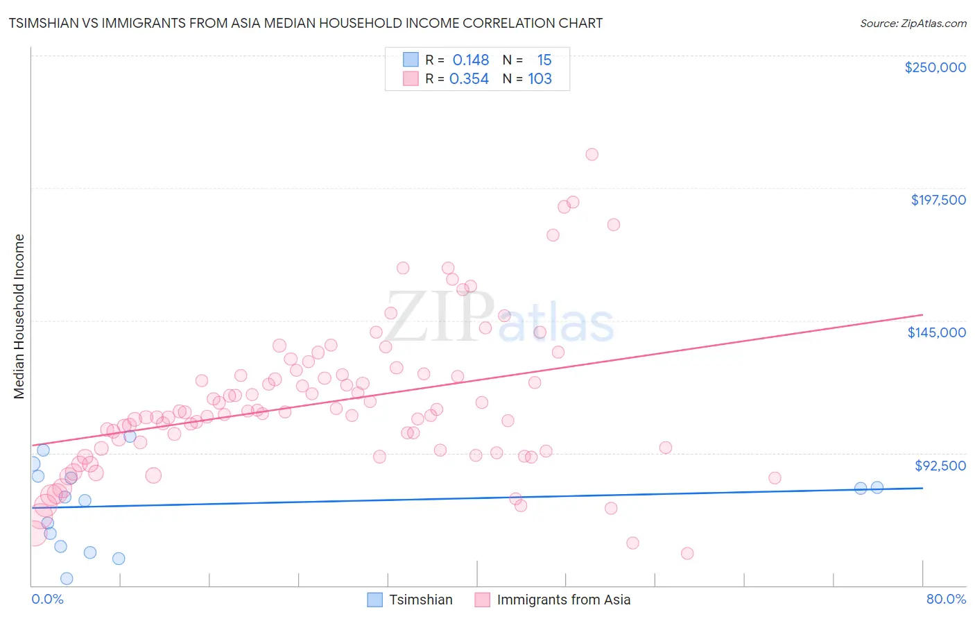 Tsimshian vs Immigrants from Asia Median Household Income