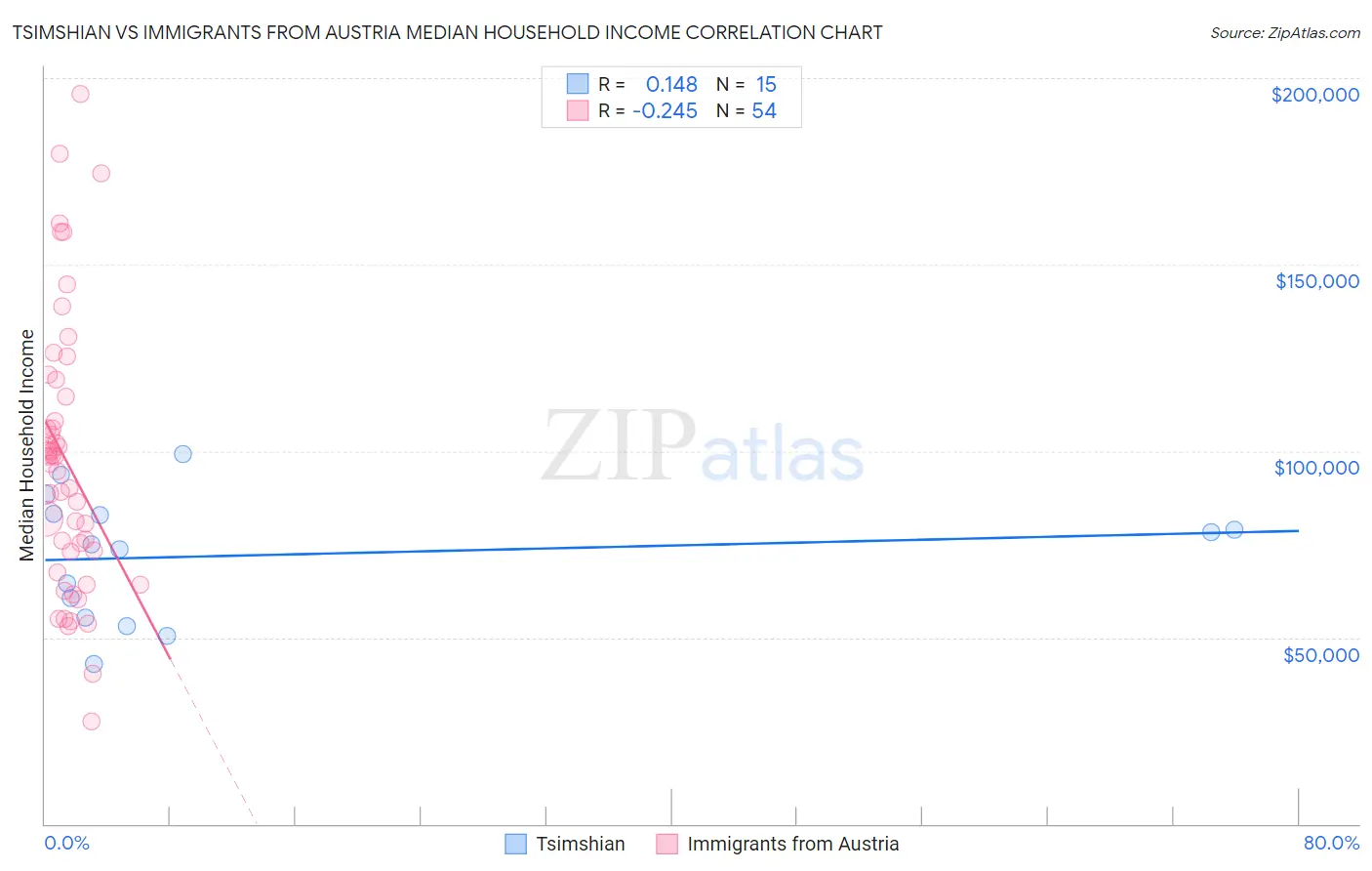 Tsimshian vs Immigrants from Austria Median Household Income