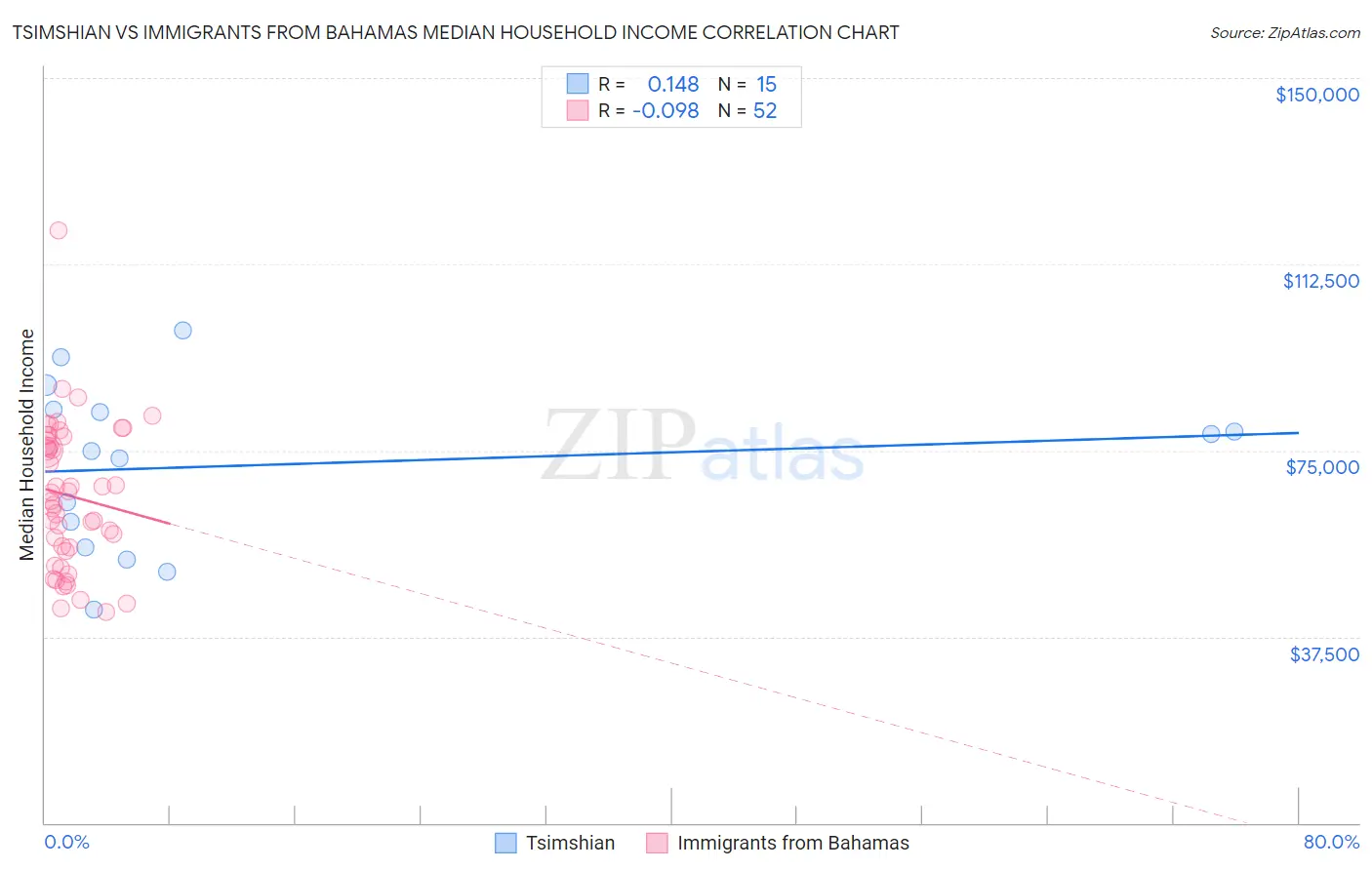 Tsimshian vs Immigrants from Bahamas Median Household Income