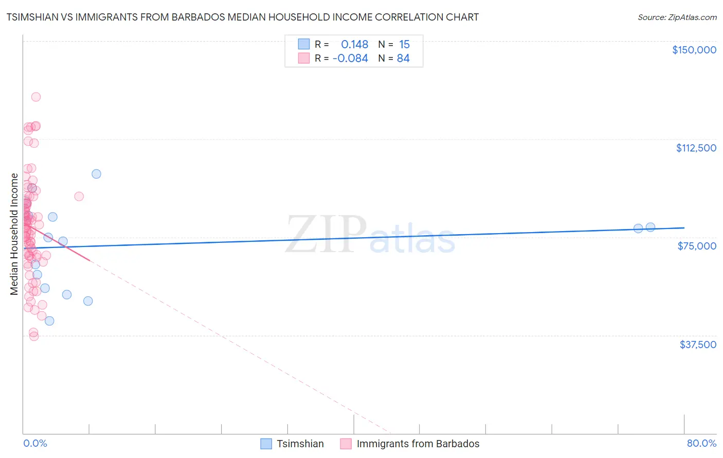 Tsimshian vs Immigrants from Barbados Median Household Income