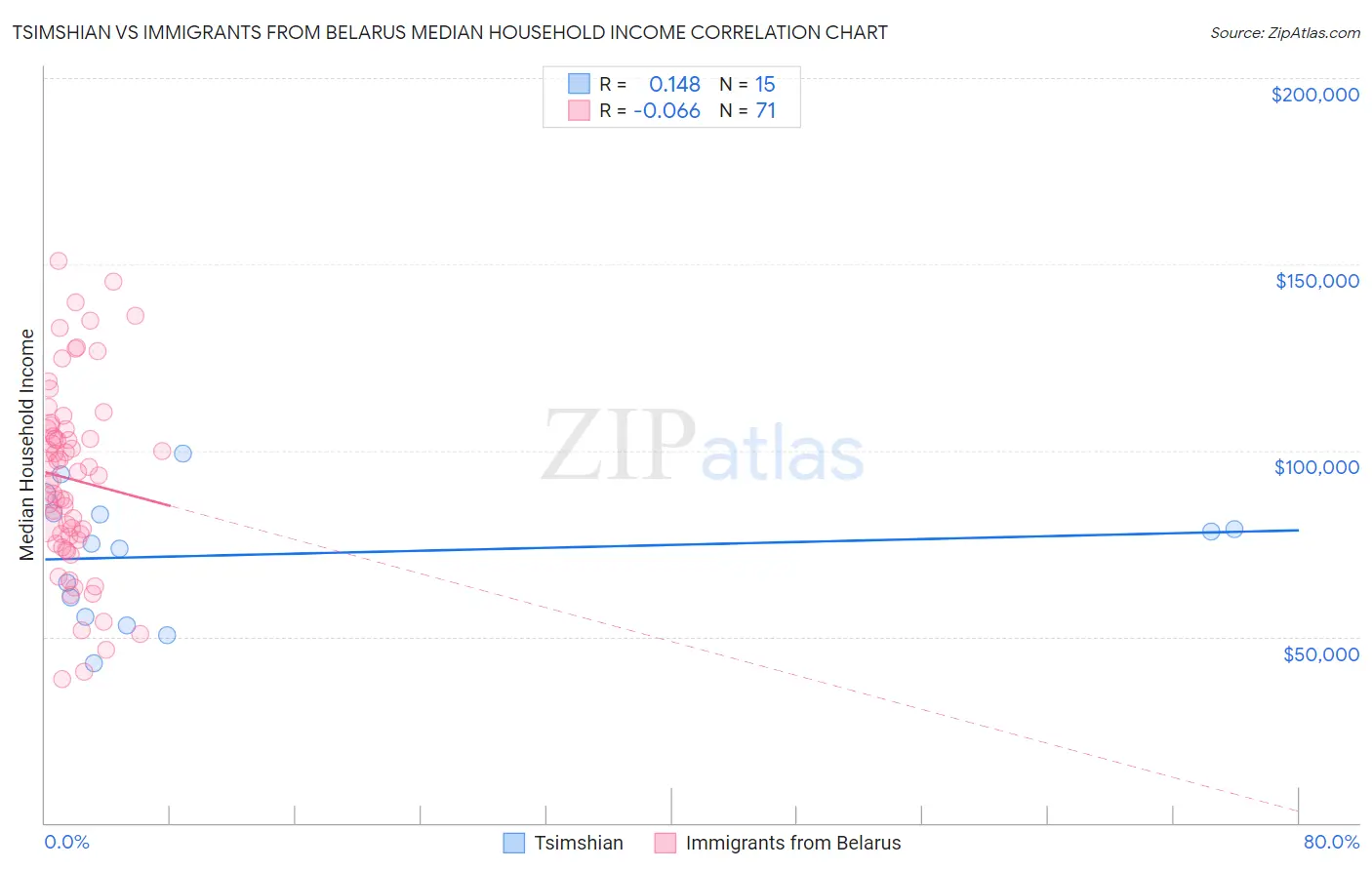 Tsimshian vs Immigrants from Belarus Median Household Income