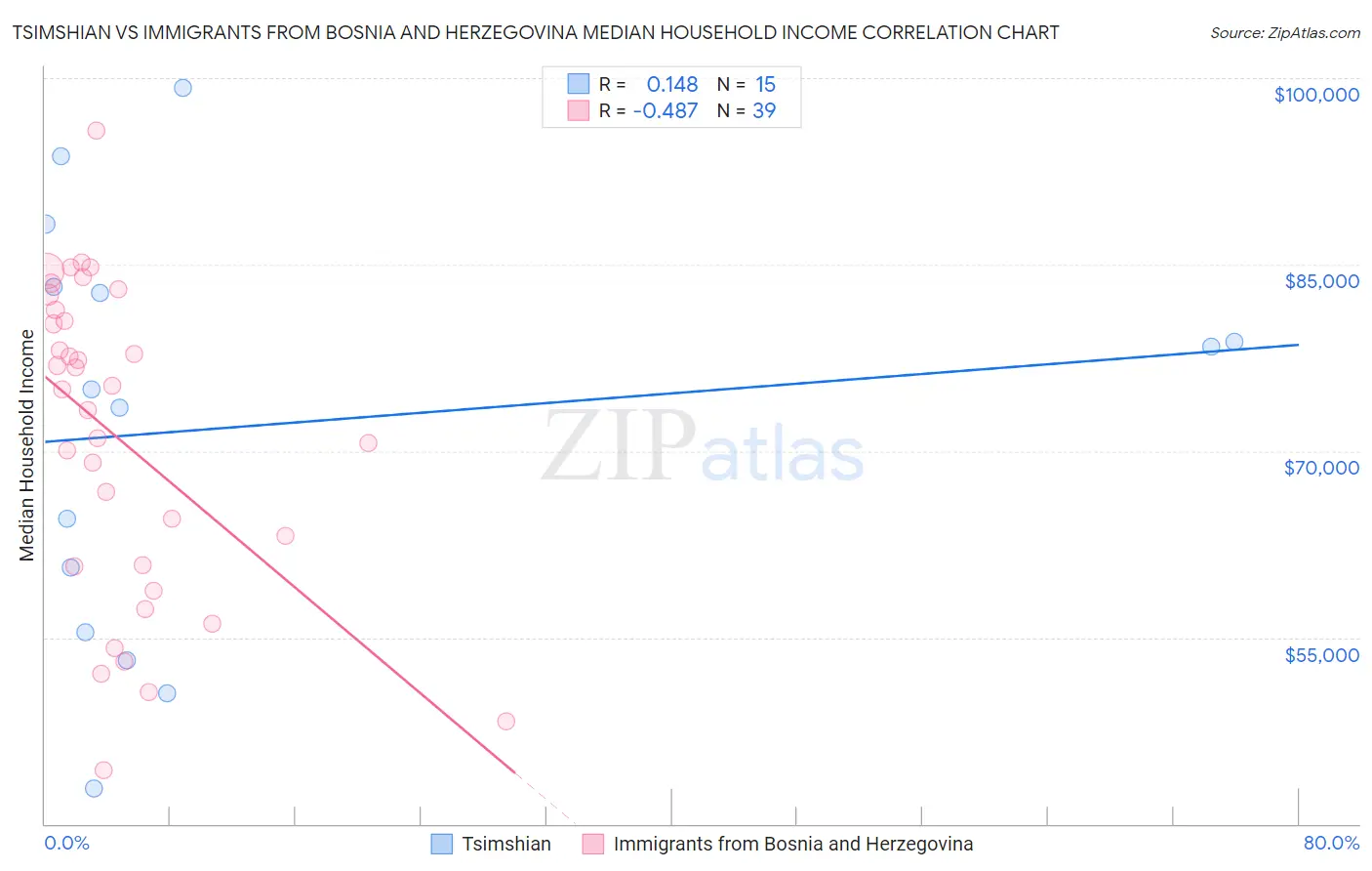 Tsimshian vs Immigrants from Bosnia and Herzegovina Median Household Income
