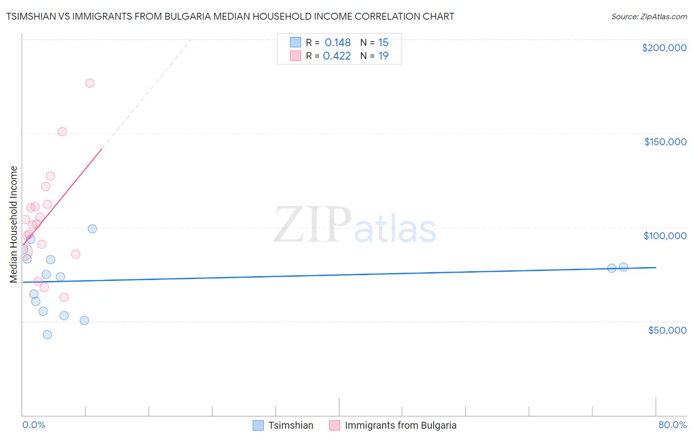 Tsimshian vs Immigrants from Bulgaria Median Household Income
