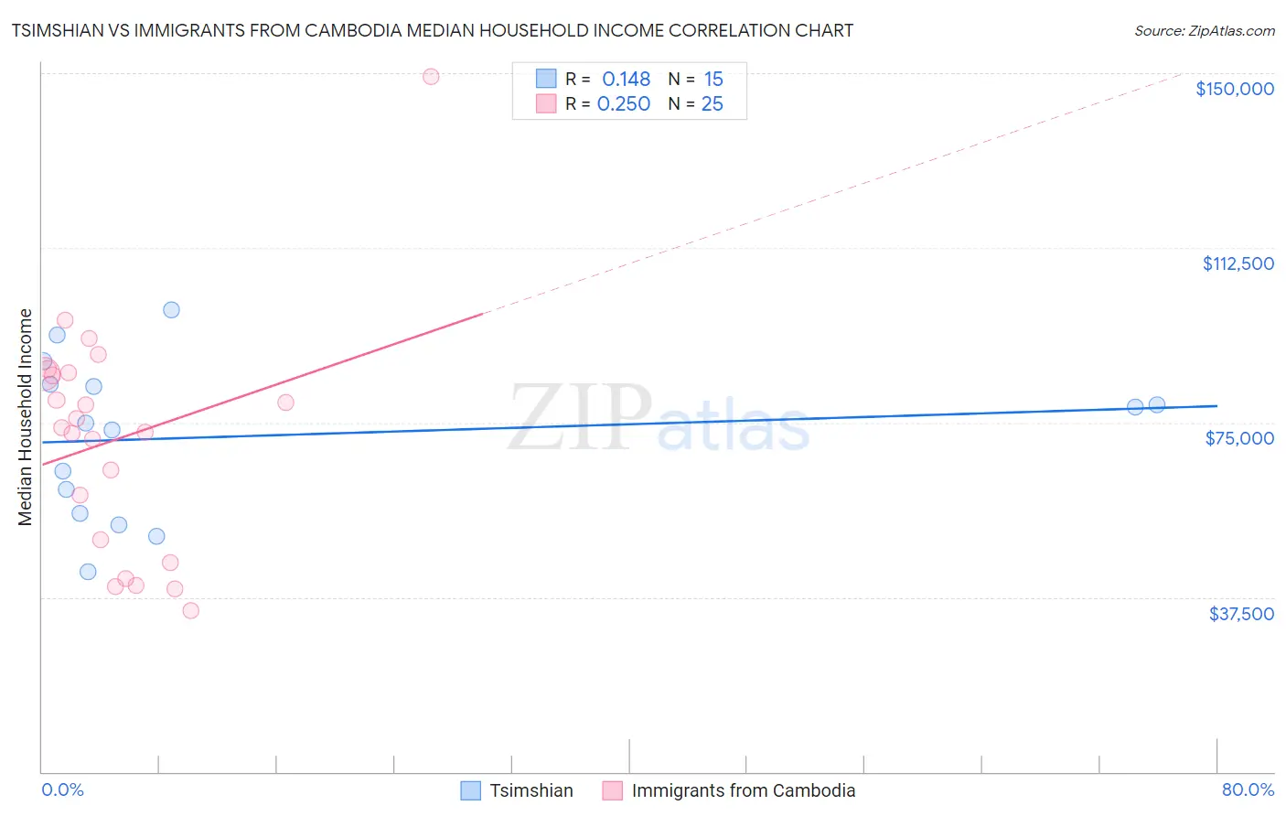 Tsimshian vs Immigrants from Cambodia Median Household Income