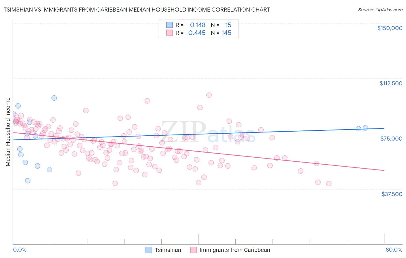 Tsimshian vs Immigrants from Caribbean Median Household Income