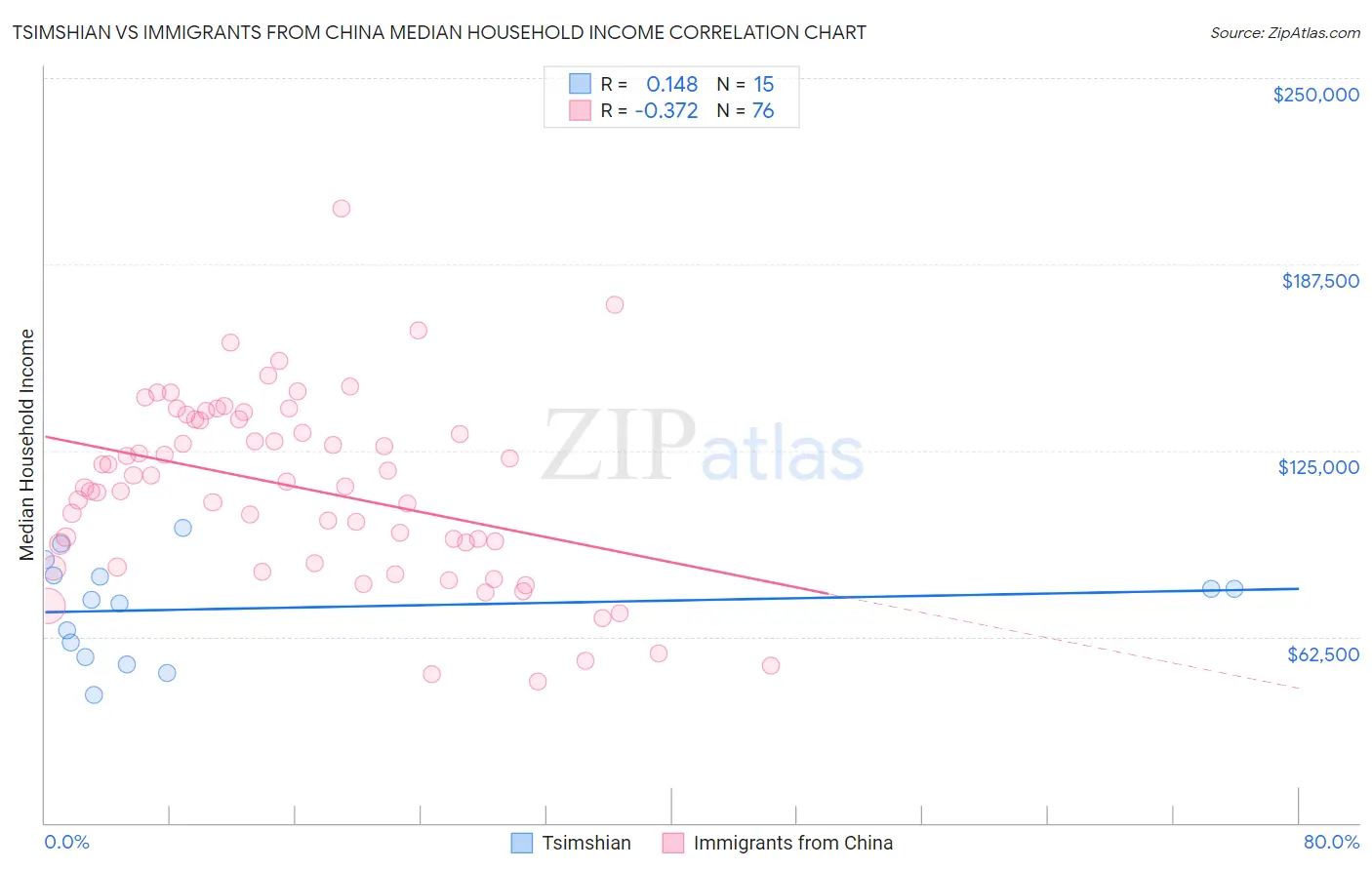 Tsimshian vs Immigrants from China Median Household Income