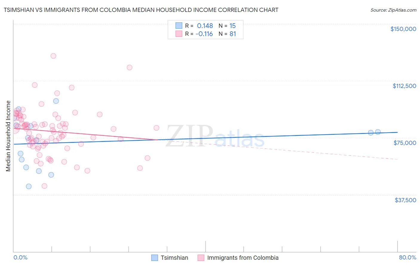 Tsimshian vs Immigrants from Colombia Median Household Income