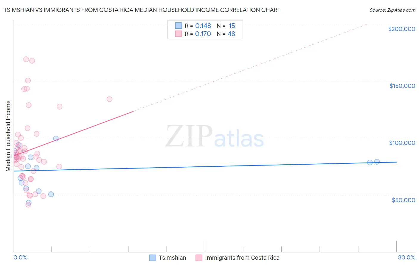 Tsimshian vs Immigrants from Costa Rica Median Household Income