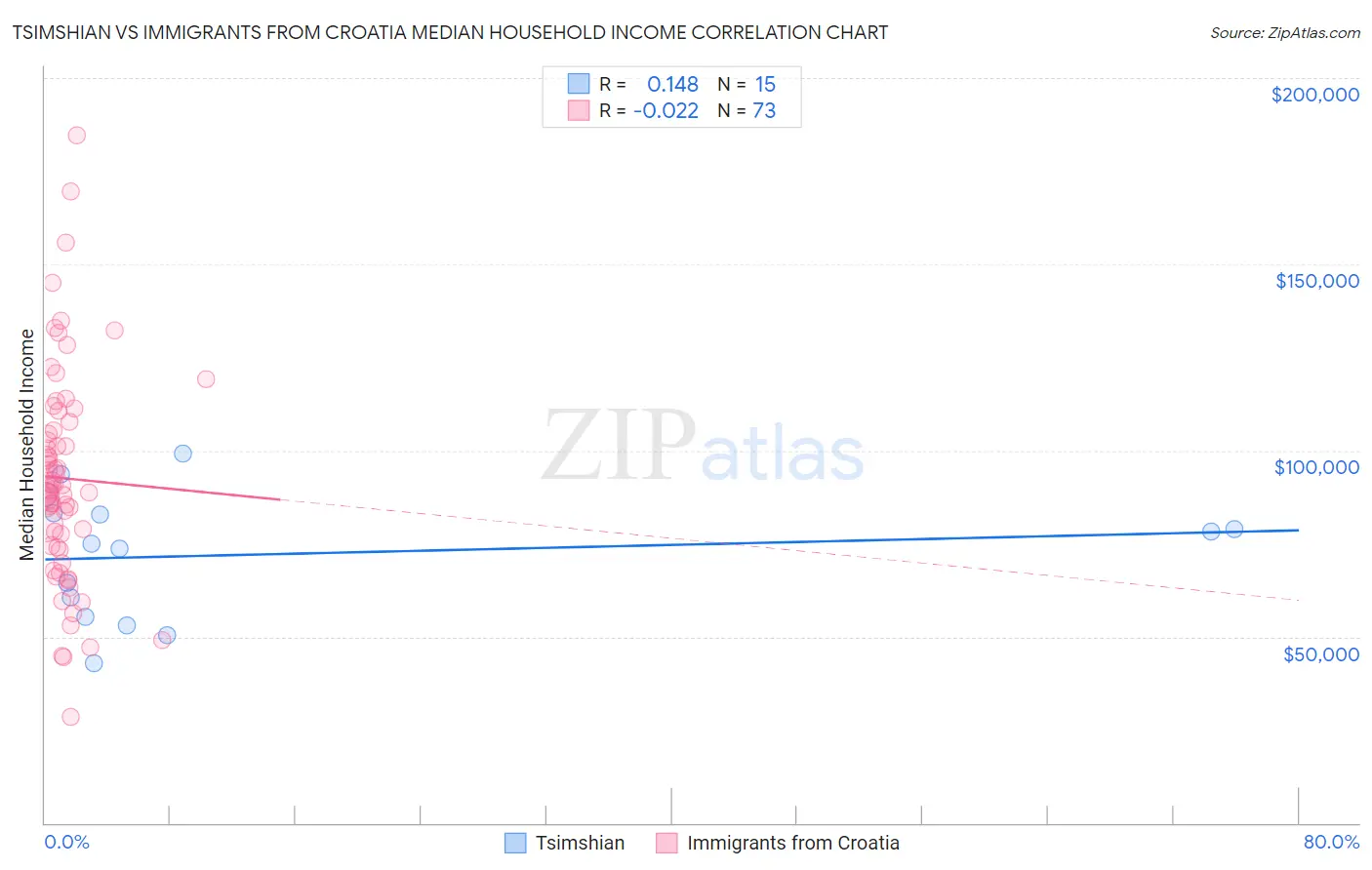 Tsimshian vs Immigrants from Croatia Median Household Income