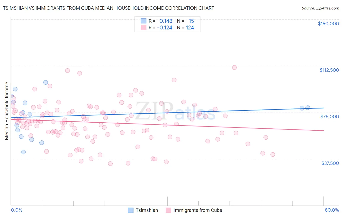 Tsimshian vs Immigrants from Cuba Median Household Income