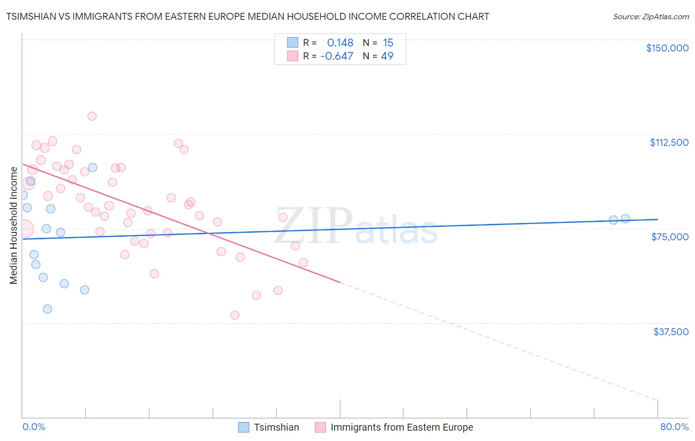 Tsimshian vs Immigrants from Eastern Europe Median Household Income