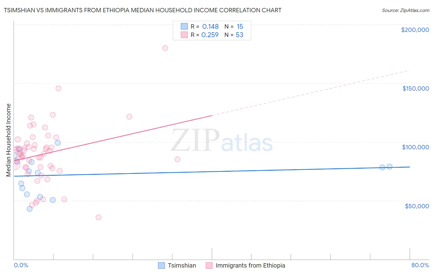 Tsimshian vs Immigrants from Ethiopia Median Household Income