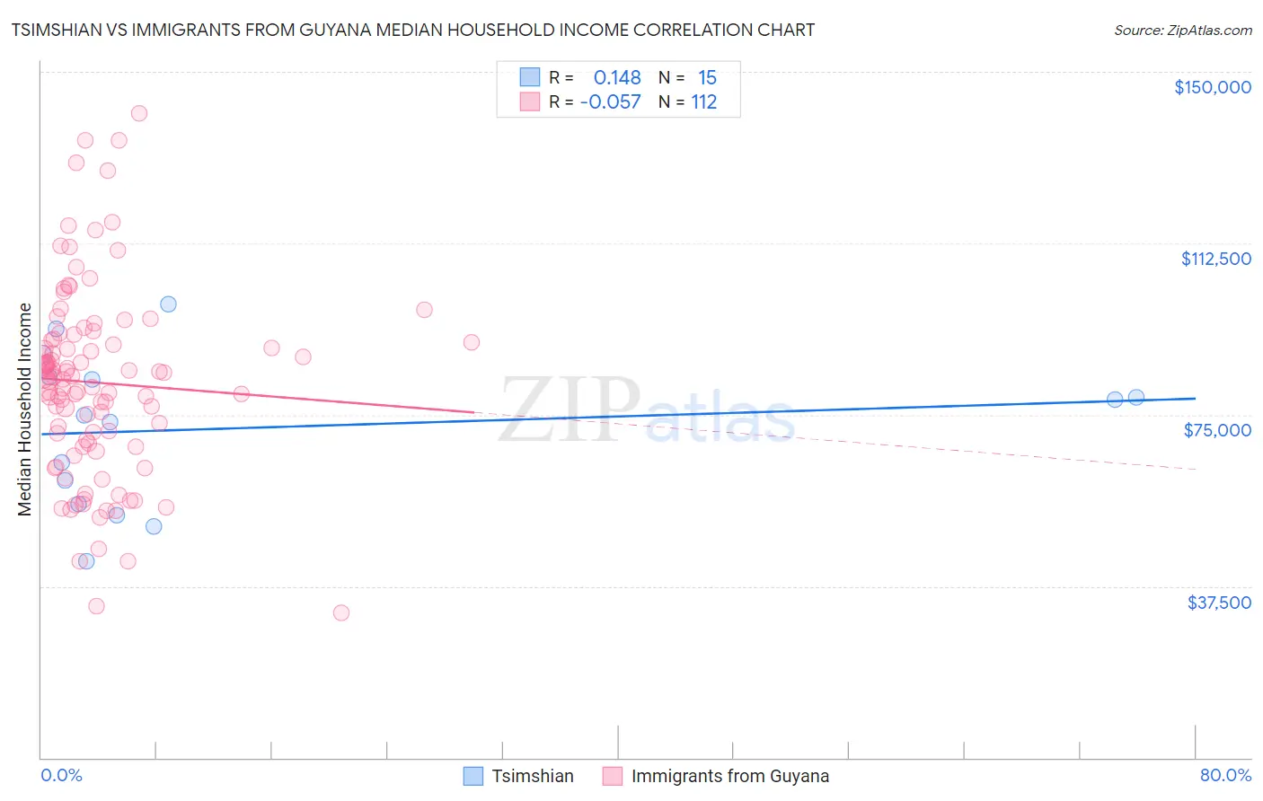 Tsimshian vs Immigrants from Guyana Median Household Income