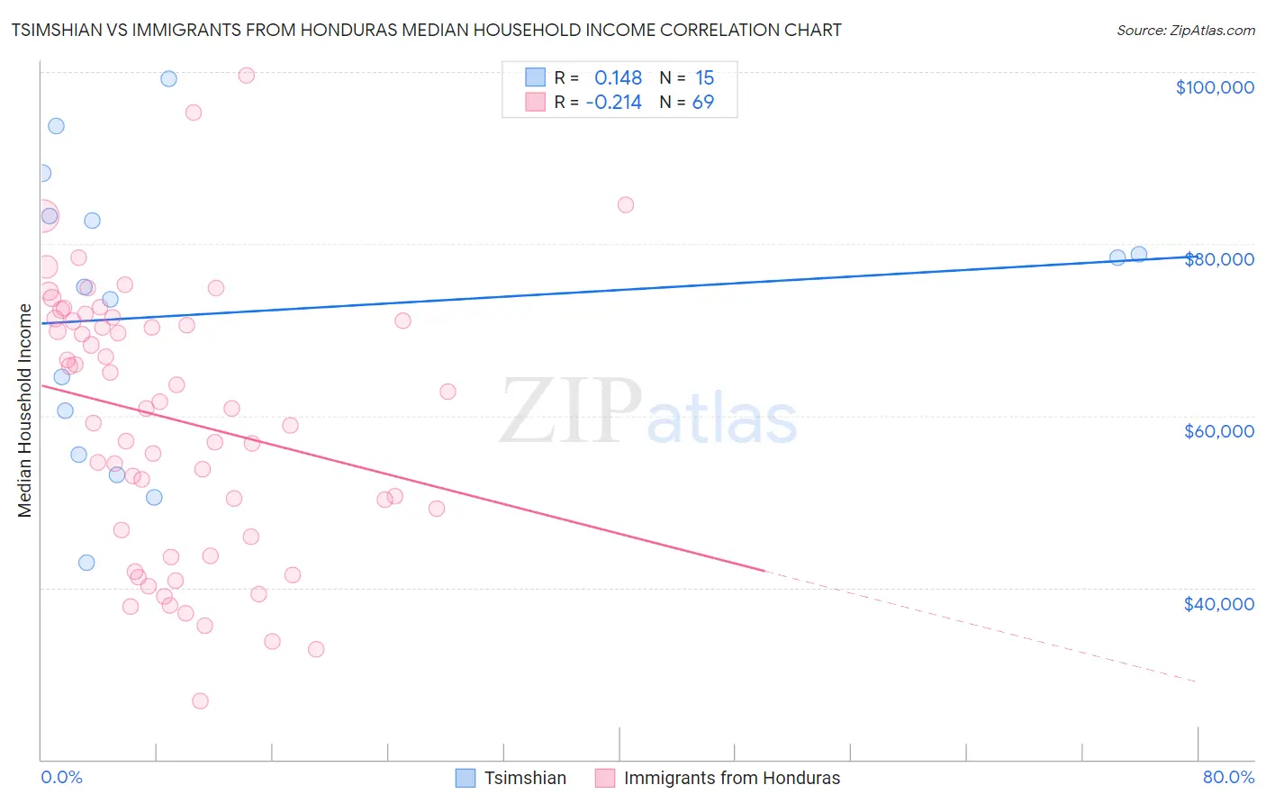 Tsimshian vs Immigrants from Honduras Median Household Income