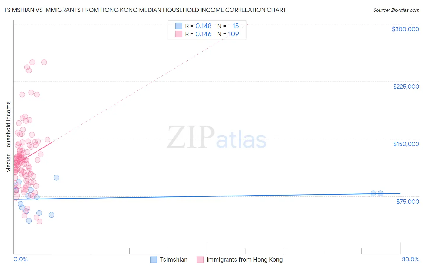 Tsimshian vs Immigrants from Hong Kong Median Household Income