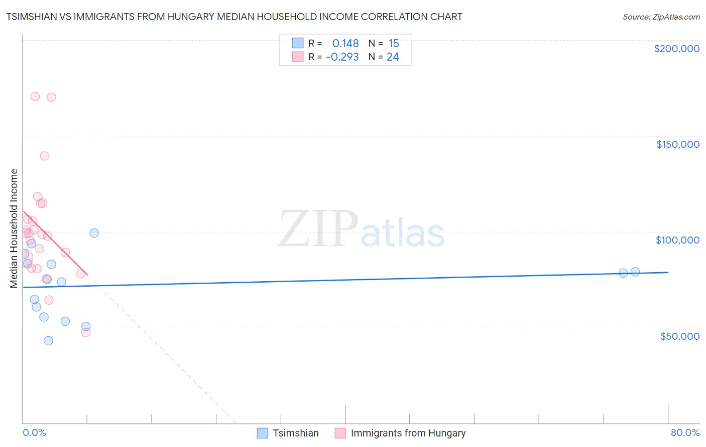 Tsimshian vs Immigrants from Hungary Median Household Income