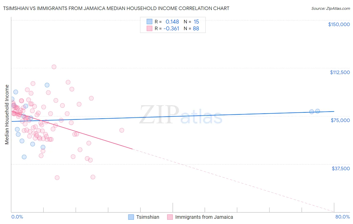 Tsimshian vs Immigrants from Jamaica Median Household Income