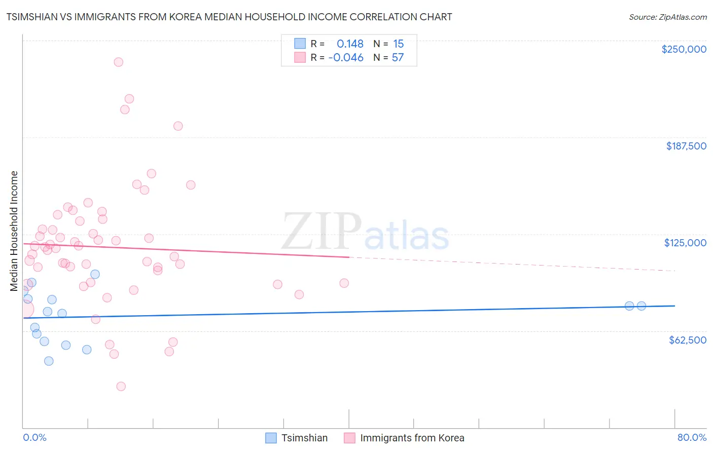 Tsimshian vs Immigrants from Korea Median Household Income