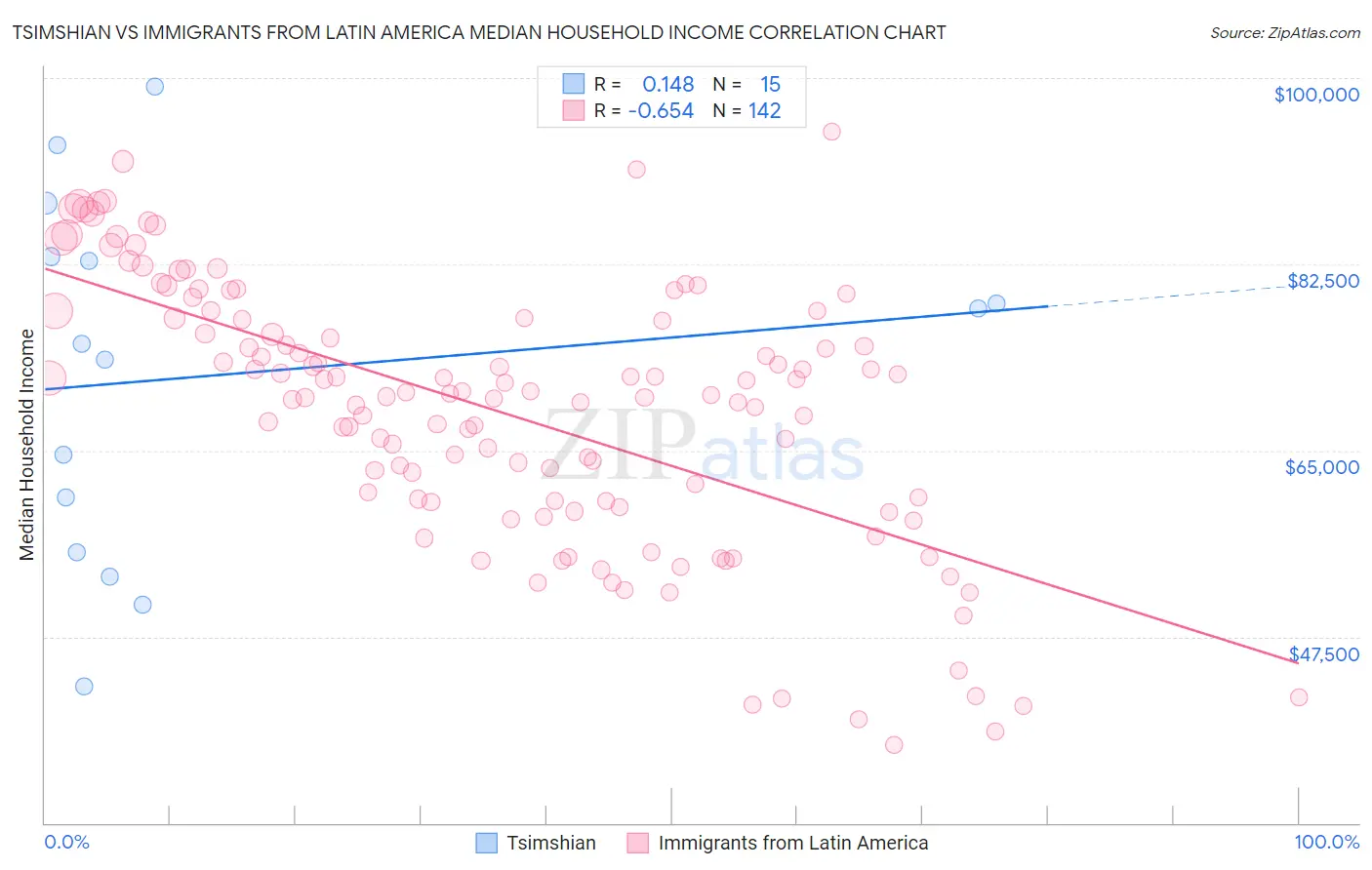 Tsimshian vs Immigrants from Latin America Median Household Income