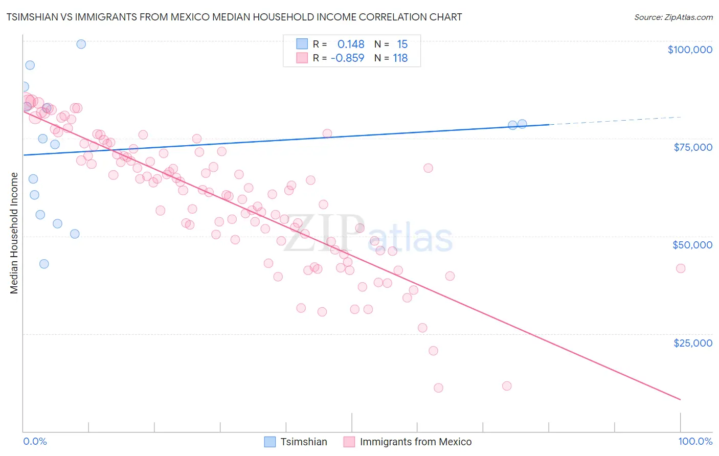 Tsimshian vs Immigrants from Mexico Median Household Income