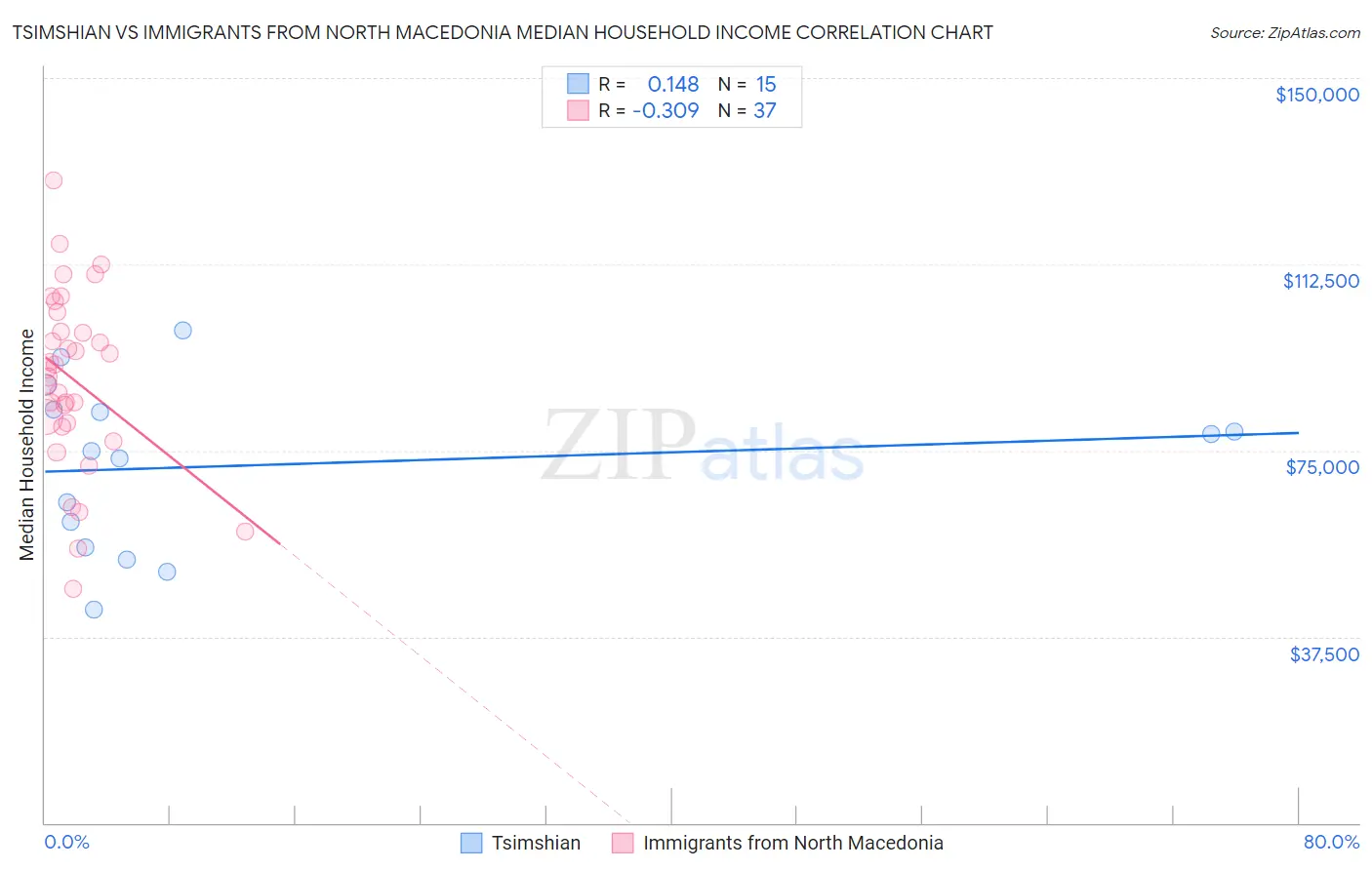 Tsimshian vs Immigrants from North Macedonia Median Household Income
