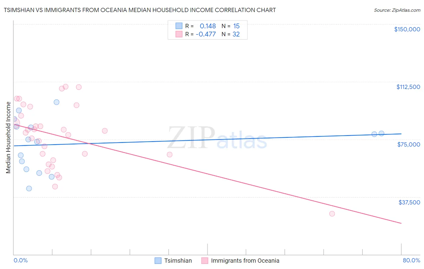Tsimshian vs Immigrants from Oceania Median Household Income