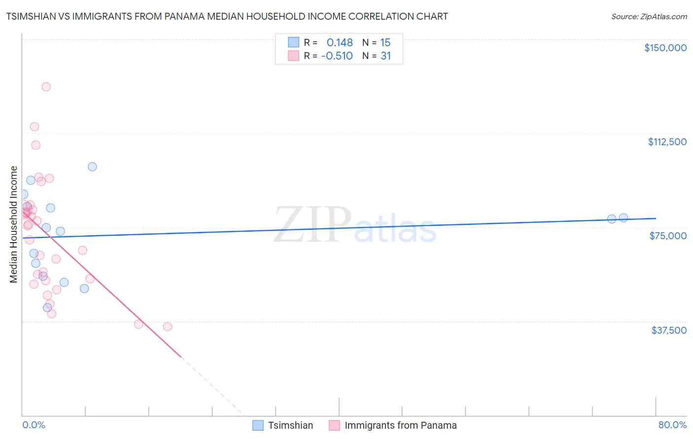 Tsimshian vs Immigrants from Panama Median Household Income