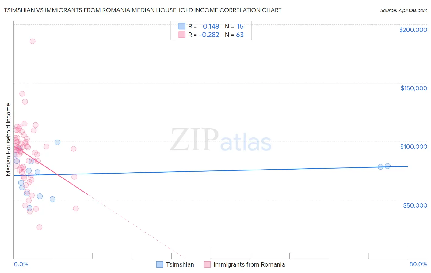 Tsimshian vs Immigrants from Romania Median Household Income