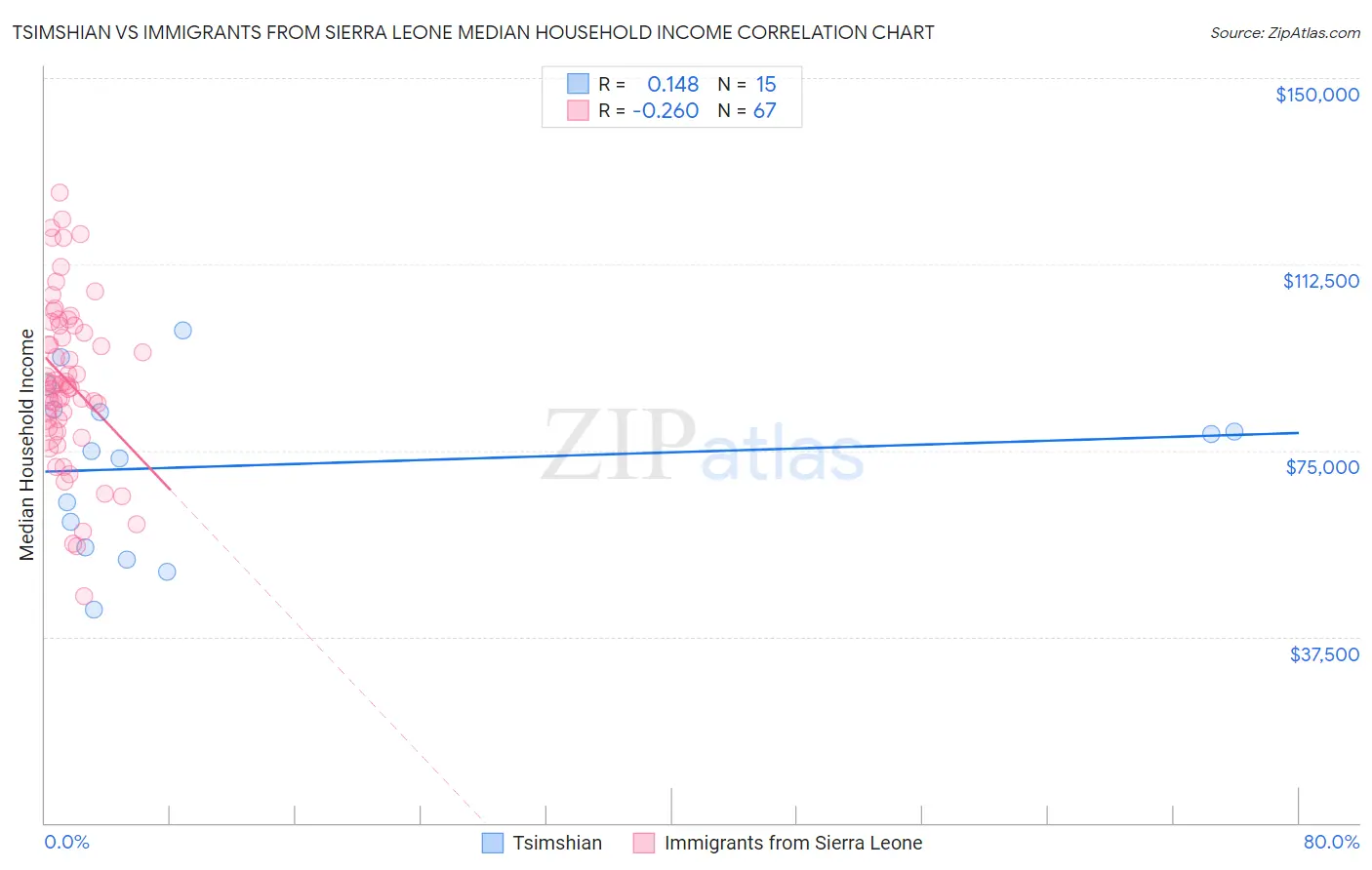 Tsimshian vs Immigrants from Sierra Leone Median Household Income