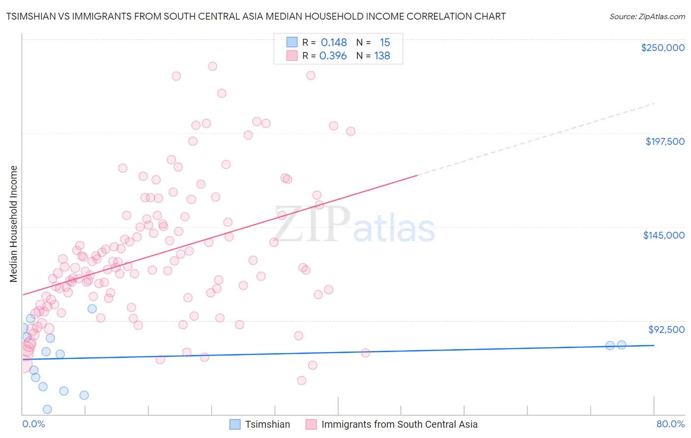 Tsimshian vs Immigrants from South Central Asia Median Household Income