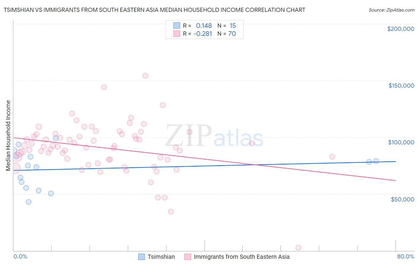 Tsimshian vs Immigrants from South Eastern Asia Median Household Income