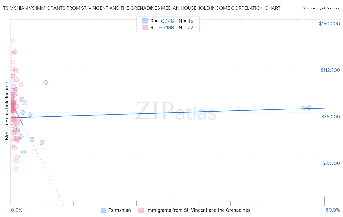 Tsimshian vs Immigrants from St. Vincent and the Grenadines Median Household Income