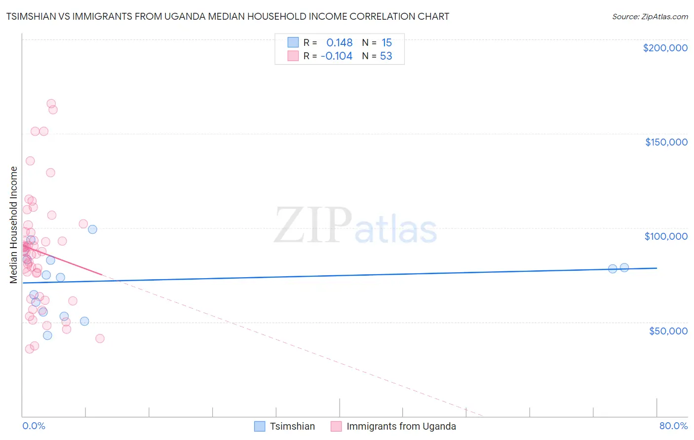 Tsimshian vs Immigrants from Uganda Median Household Income