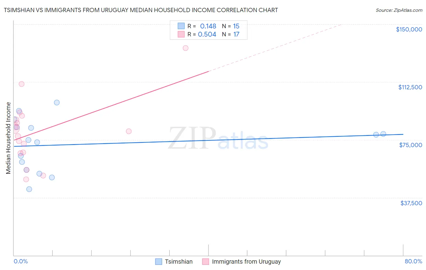 Tsimshian vs Immigrants from Uruguay Median Household Income