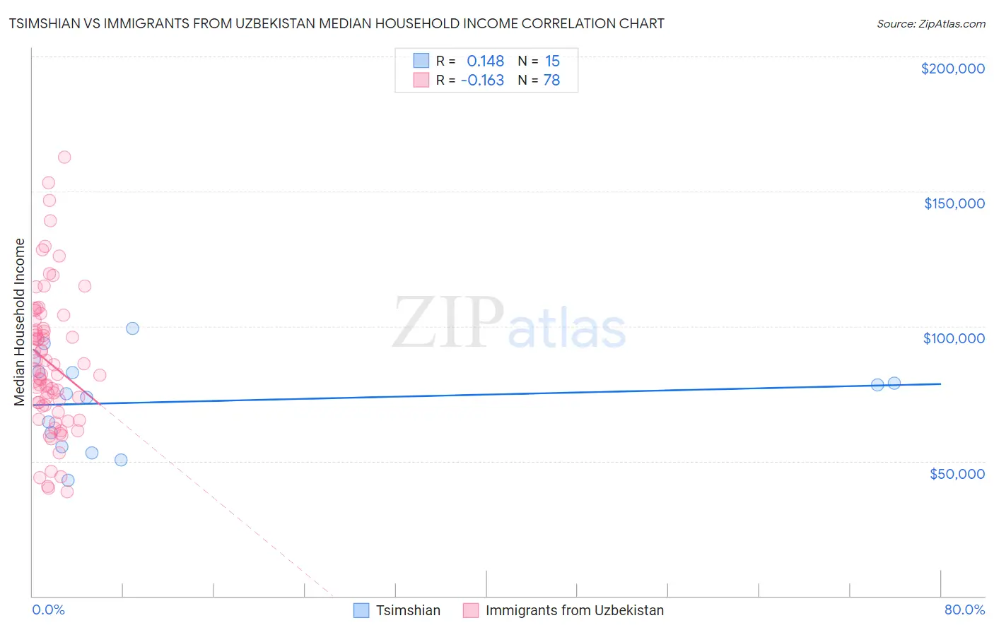 Tsimshian vs Immigrants from Uzbekistan Median Household Income