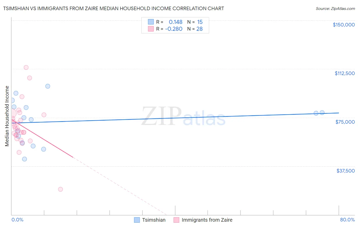 Tsimshian vs Immigrants from Zaire Median Household Income