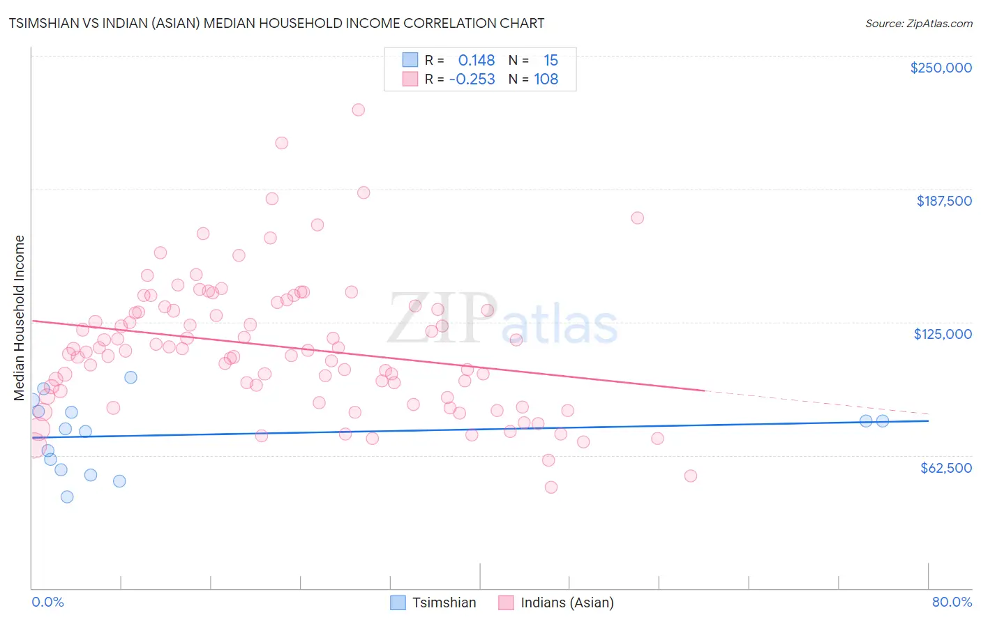 Tsimshian vs Indian (Asian) Median Household Income